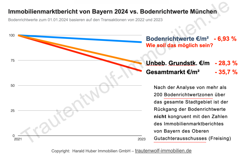 Bodenrichtwerte Muenchen im Vergleich zu den Marktpreisen 2024